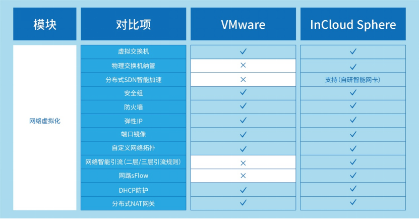 VMware先进替代：9001cc 以诚为本 9001cc云海产品组件能力全维度对比解析